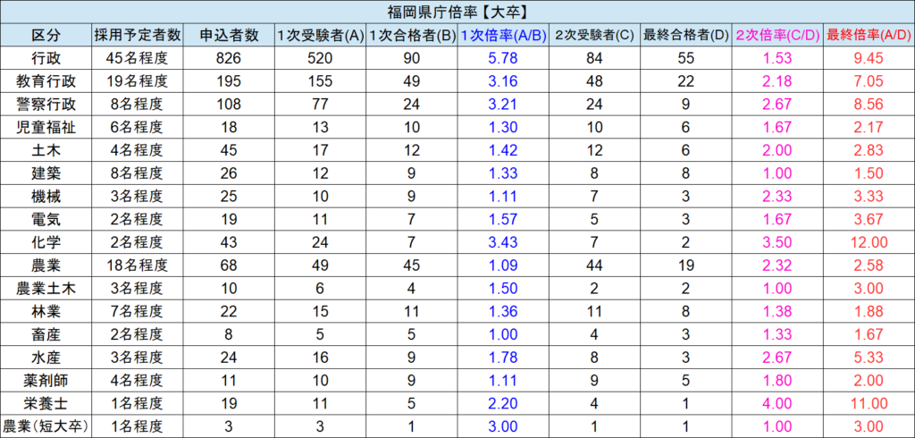 都道府県庁の倍率 気になる難易度をマジ解説 筆記 面接 最終倍率をまとめました せんせいの独学公務員塾