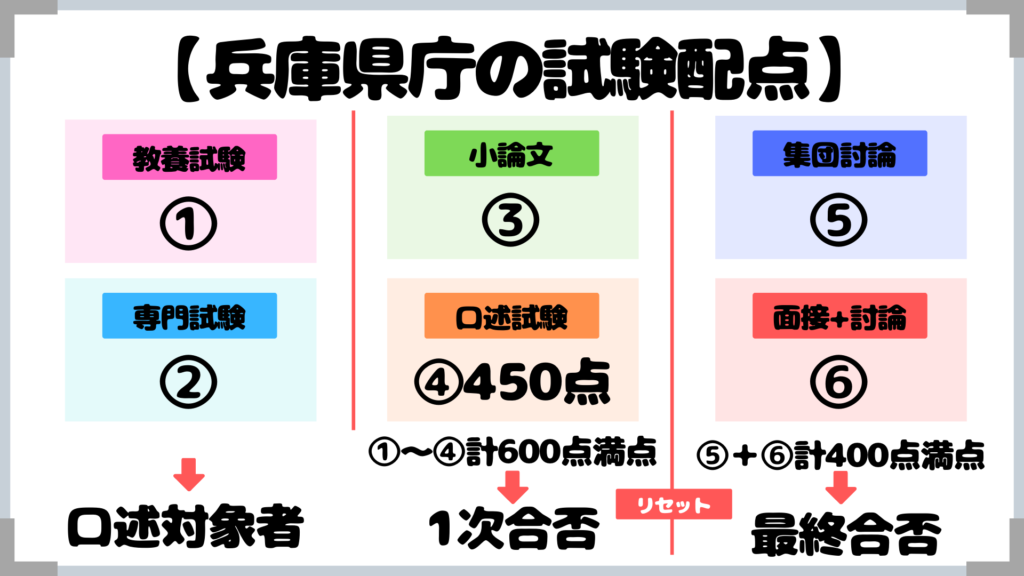 兵庫県庁 採用試験情報まとめ 点取れば合格 初心者 合格までをサポートする記事です せんせいの独学公務員塾