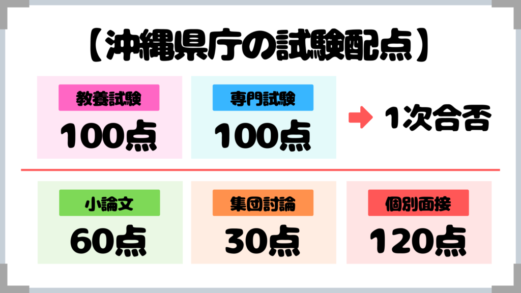 沖縄県庁 採用試験情報まとめ 点取れば合格 初心者 合格までをサポートする記事です せんせいの独学公務員塾