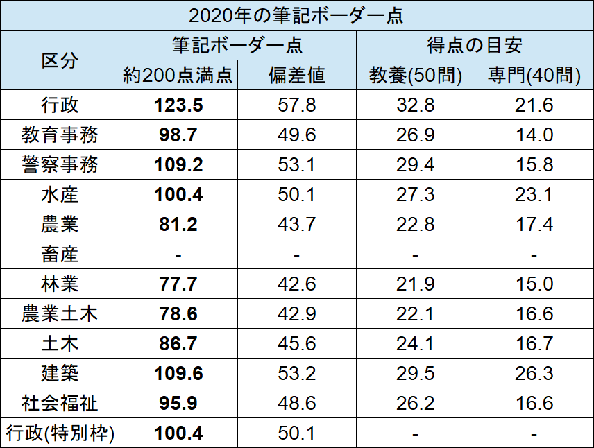 長崎県庁 採用試験情報まとめ 点取れば合格 初心者 合格までをサポートする記事です せんせいの独学公務員塾