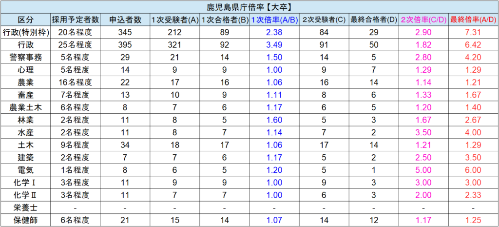 鹿児島県庁 採用試験情報まとめ 点取れば合格 初心者 合格までをサポートする記事です せんせいの独学公務員塾