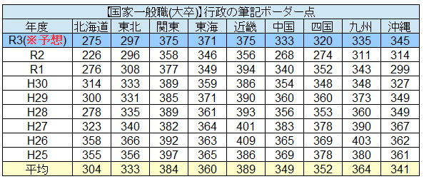 国家一般職のボーダー 怯びえるのは今日で終わりだ 論文 面接の評価 足切り 割合を暴露 せんせいの独学公務員塾