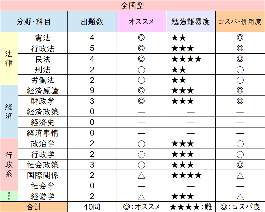 地方上級の専門科目 神まとめ １分で理解させる オススメ科目 難易度 コスパ 併用度を徹底解説 せんせいの独学公務員塾