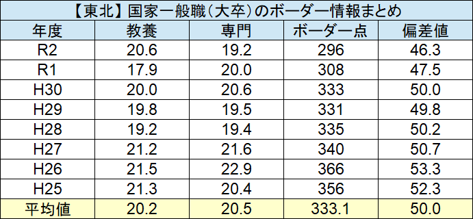 国家一般職のボーダー 怯びえるのは今日で終わりだ 論文 面接の評価 足切り 割合を暴露 せんせいの独学公務員塾