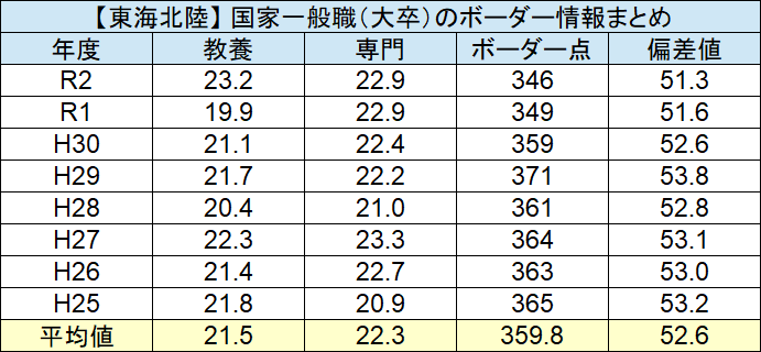 国家一般職の倍率一覧 行政 技術 大卒 高卒 筆記 2次 最終倍率 を徹底解説 せんせいの独学公務員塾