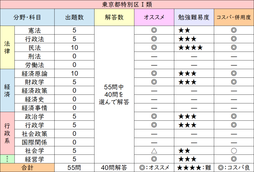 地方上級の専門科目 神まとめ １分で理解させる オススメ科目 難易度 コスパ 併用度を徹底解説 せんせいの独学公務員塾