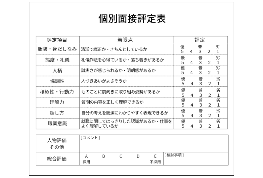 面接の評価基準 まさか皆さんがむしゃらにアピールしてないよね 極秘の評価シートを君にだけ見せる せんせいの独学公務員塾