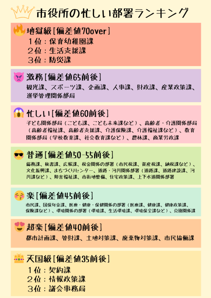 公務員の残業 闇を暴露 マジで17時に帰れると思ってるの 市役所の忙しい部署ランキング も紹介 せんせいの独学公務員塾