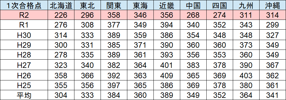 公務員試験 論文 標準化点