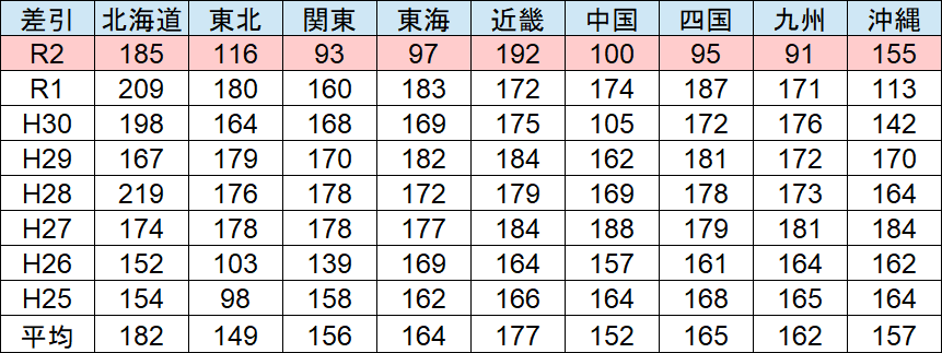 国家一般職のボーダー 怯びえるのは今日で終わりだ 論文 面接の評価 足切り 割合を暴露 せんせいの独学公務員塾