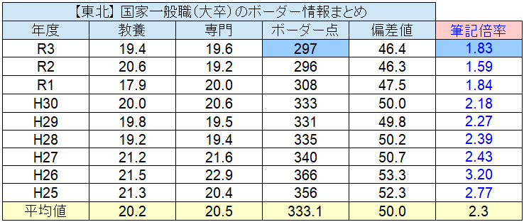 国家一般職のボーダー 怯びえるのは今日で終わりだ 論文 面接の評価 足切り 割合を暴露 せんせいの独学公務員塾