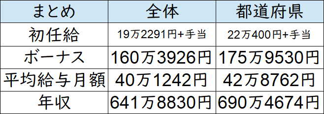 特別区の年収 地域手当20 の破壊力を見よ 給料は公務員の中でもトップクラス その額は せんせいの独学公務員塾