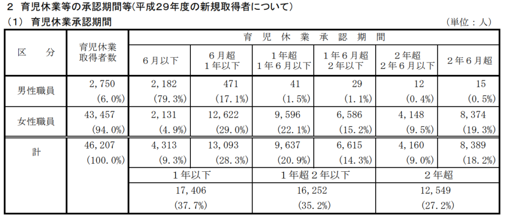 公務員の育休 万円も増えるの お得な 財テク を教えるよ 育児休暇の実情について本気で解説しました せんせいの独学公務員塾