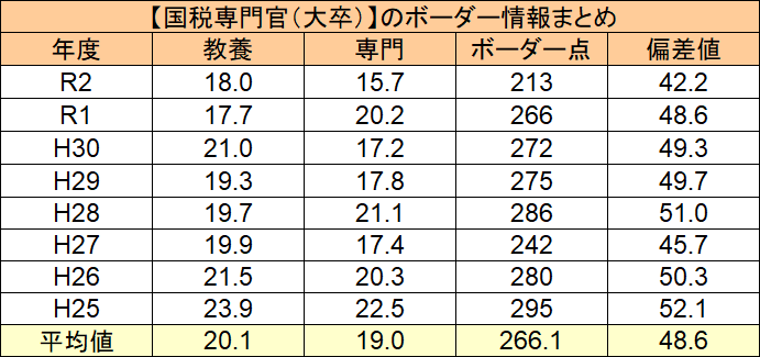 国税専門官の倍率 難易度 ボーダーについて本気で解説しすぎてウザいかもしれません 汗 せんせいの独学公務員塾