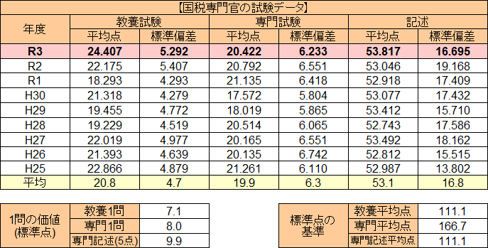 国税専門官の倍率 難易度 ボーダーについて本気で解説しすぎてウザいかもしれません 汗 せんせいの独学公務員塾