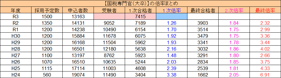 国税専門官の倍率 難易度 ボーダーについて本気で解説しすぎてウザいかもしれません 汗 せんせいの独学公務員塾