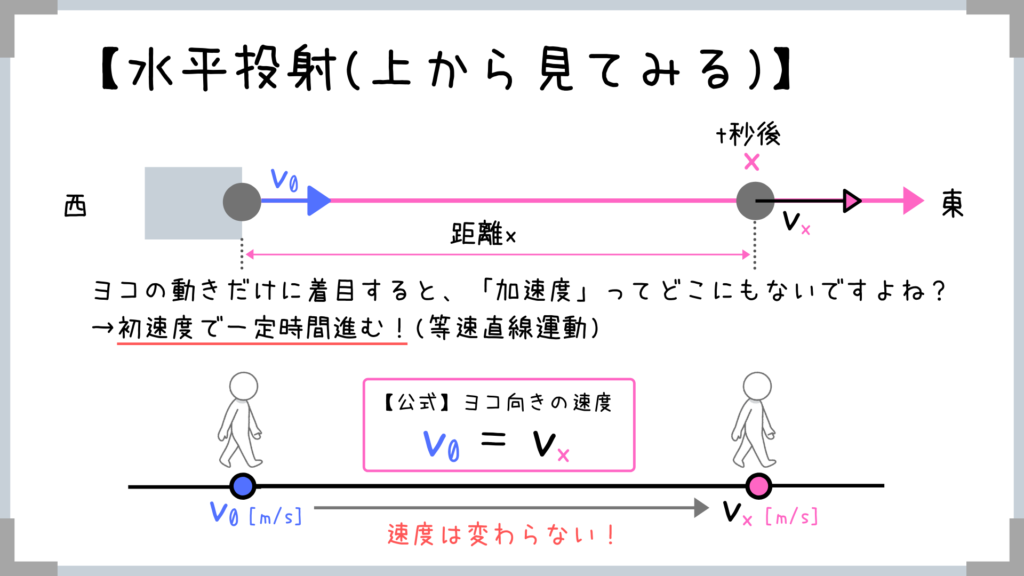 力学 物体の運動 賢い人は公式を覚えない 物理の考え方をマスターしよう せんせいの独学公務員塾