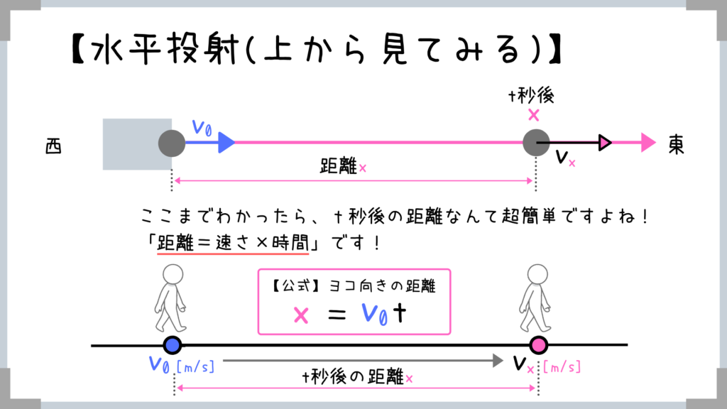 力学 物体の運動 賢い人は公式を覚えない 物理の考え方をマスターしよう せんせいの独学公務員塾