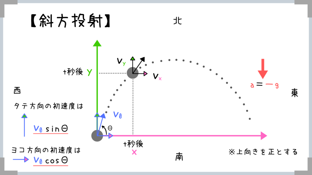 力学 物体の運動 賢い人は公式を覚えない 物理の考え方をマスターしよう せんせいの独学公務員塾