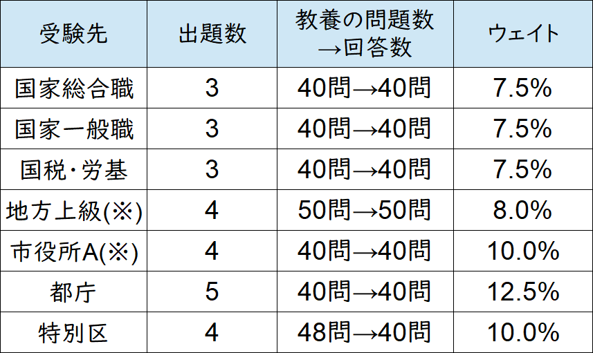 公務員試験の時事対策 ココを怠るヤツは不合格になりやすい オススメの勉強方法 頻出テーマも紹介 せんせいの独学公務員塾