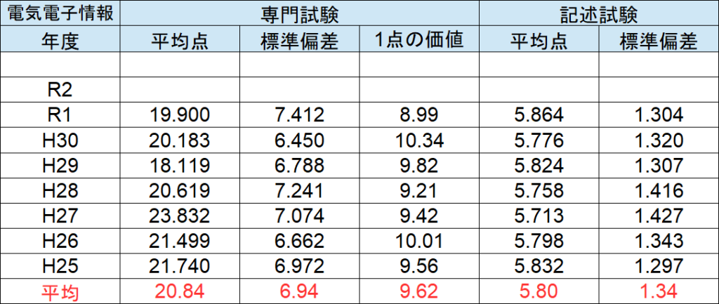 国家一般職の技術のボーダー 3割で受かる 楽しく合格ビジョンを見せる 難易度 合格点を徹底解説 せんせいの独学公務員塾