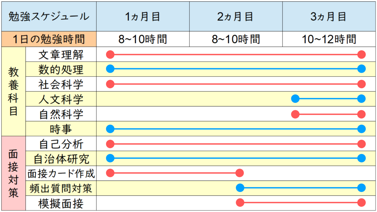 【3ヵ月で公務員試験に合格】受かるための勉強スケジュール&試験戦略を紹介！ | 公務員のライト[試験情報データベース]