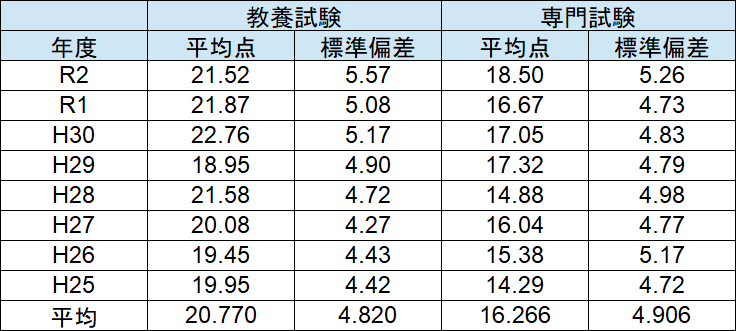 裁判所事務官のボーダー 大卒版 難易度 倍率 合格素点等をわかりやすく紹介します せんせいの独学公務員塾