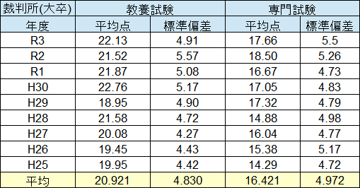 裁判所事務官のボーダー 大卒版 難易度 倍率 合格素点等をわかりやすく紹介します せんせいの独学公務員塾