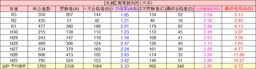 裁判所事務官のボーダー 大卒版 難易度 倍率 合格素点等をわかりやすく紹介します せんせいの独学公務員塾