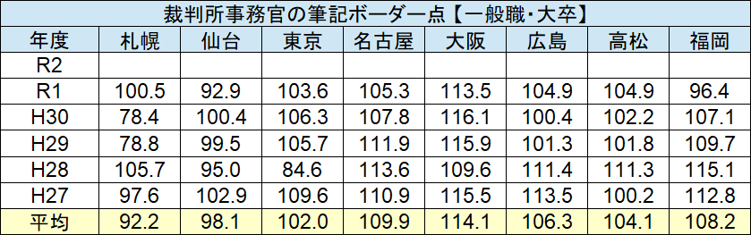 裁判所事務官のボーダー 大卒版 難易度 倍率 合格素点等をわかりやすく紹介します せんせいの独学公務員塾