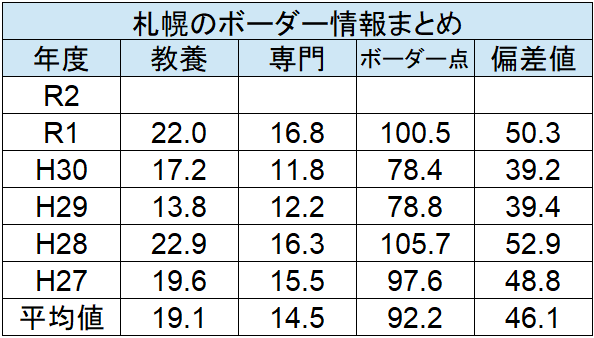 裁判所事務官のボーダー 大卒版 難易度 倍率 合格素点等をわかりやすく紹介します せんせいの独学公務員塾