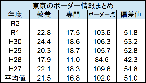 裁判所事務官のボーダー 大卒版 難易度 倍率 合格素点等をわかりやすく紹介します せんせいの独学公務員塾