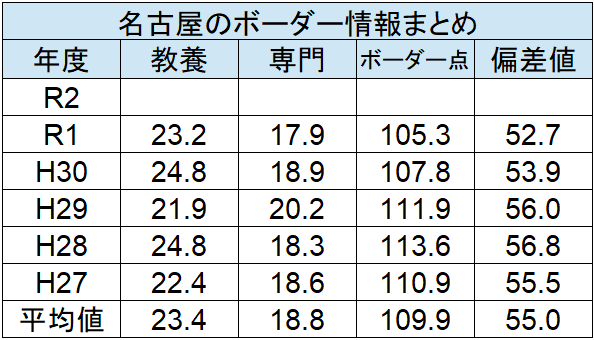 裁判所事務官のボーダー 大卒版 難易度 倍率 合格素点等をわかりやすく紹介します せんせいの独学公務員塾