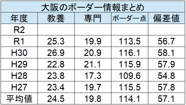 裁判所事務官のボーダー 大卒版 難易度 倍率 合格素点等をわかりやすく紹介します せんせいの独学公務員塾