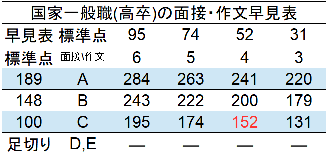 国家一般職の高卒版ボーダー 今年は何点で受かるんだ 算出方法や難易度を徹底解説 せんせいの独学公務員塾