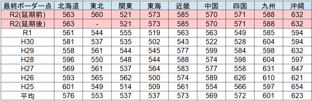 国家一般職の高卒版ボーダー 今年は何点で受かるんだ 算出方法や難易度を徹底解説 せんせいの独学公務員塾