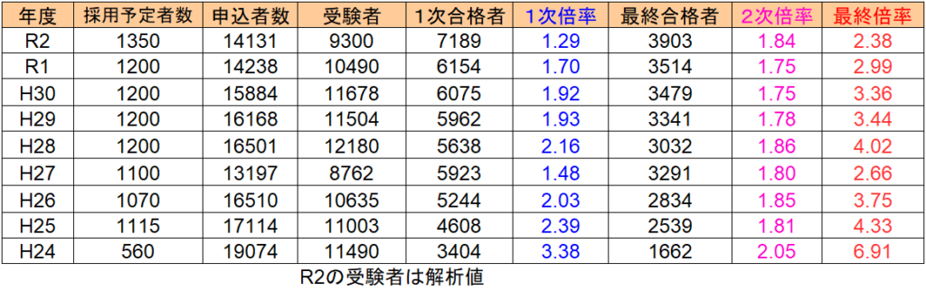 国税専門官の結果発表 面接と記述の評価が早く知りたい方へ せんせいの独学公務員塾