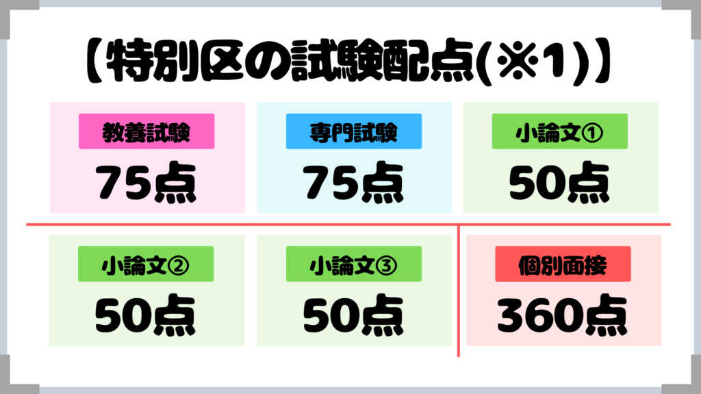 特別区の配点 ボーダーの真相 実は1 5次試験が 闇を皆で暴こう 分析結果をここに記す せんせいの独学公務員塾