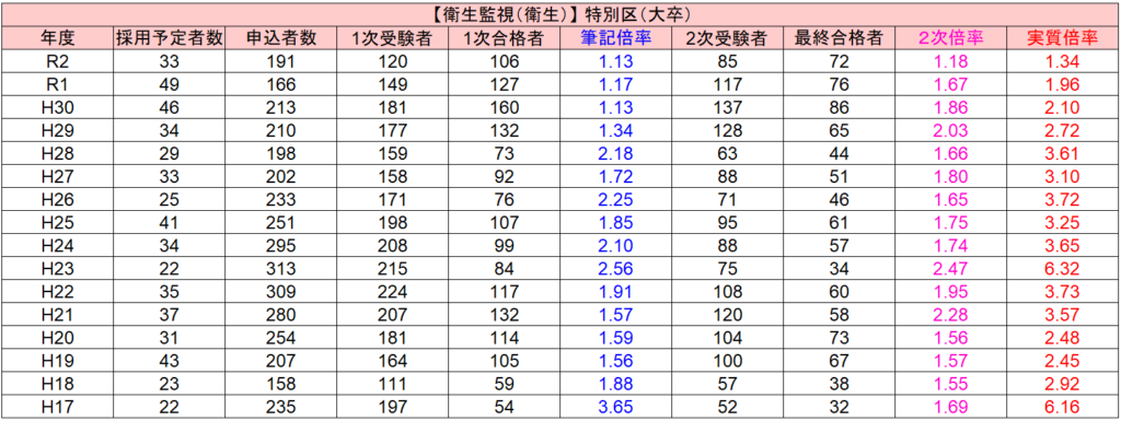 特別区の倍率 R3年の筆記合格発表 21年の合格点調査の結果も紹介 せんせいの独学公務員塾