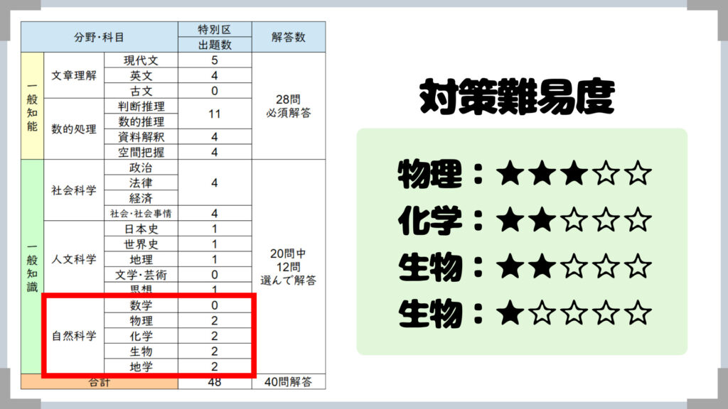 特別区の自然科学 頻出テーマ コスパを紹介 せんせいの独学公務員塾